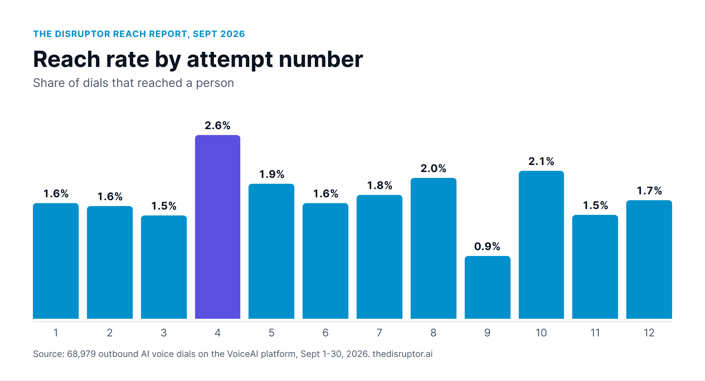 Bar chart of reach rate by attempt: attempt 1 1.6%, attempt 2 1.6%, attempt 3 1.5%, attempt 4 2.6%, attempt 5 1.9%, attempts 6 to 12 between 0.9% and 2.1%