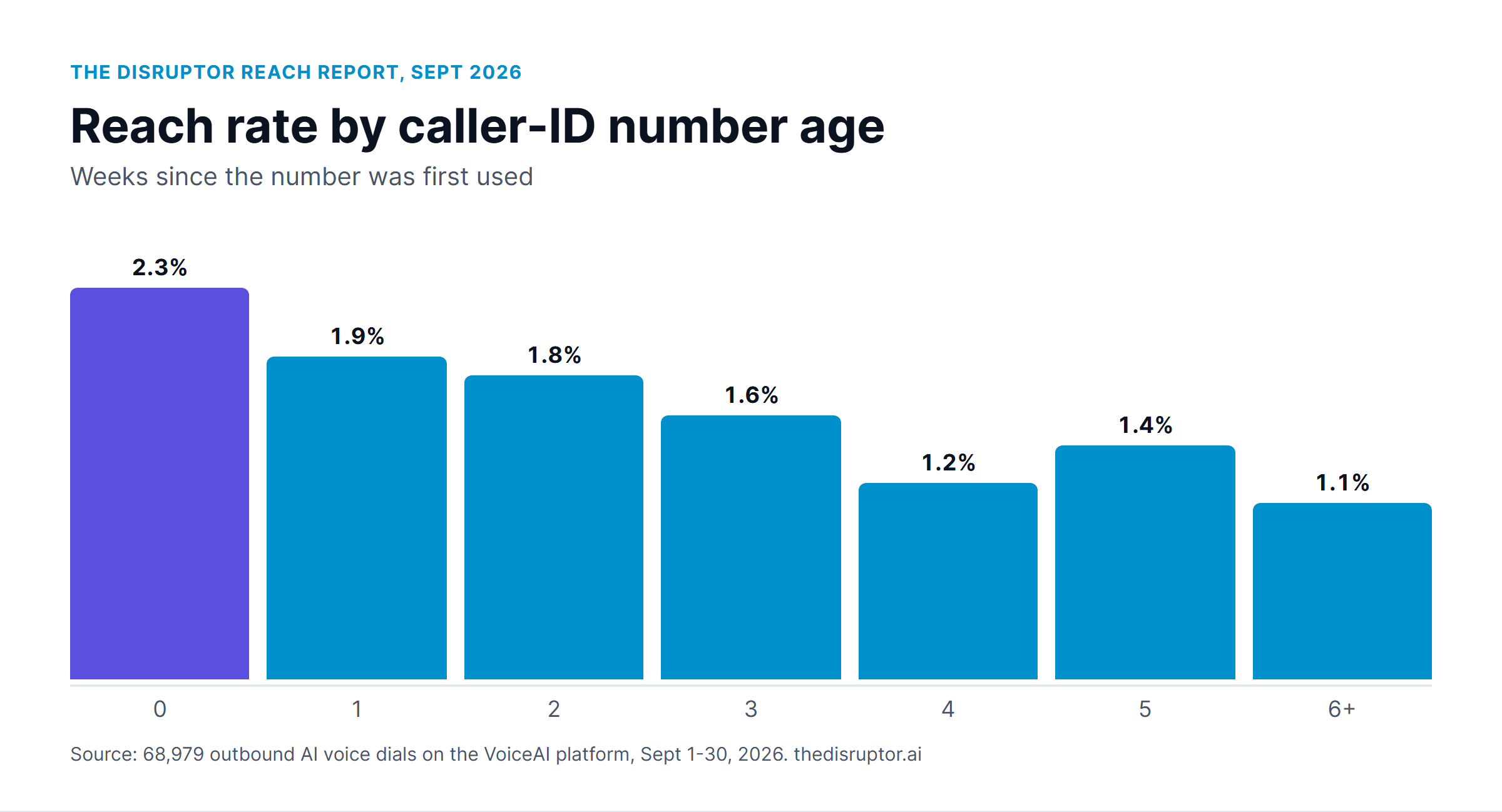 Bar chart of reach rate by weeks since a caller ID number was first used: week 0 2.3%, week 1 1.9%, week 2 1.8%, week 3 1.6%, week 4 1.2%, week 5 1.4%, week 6 and later 1.1%