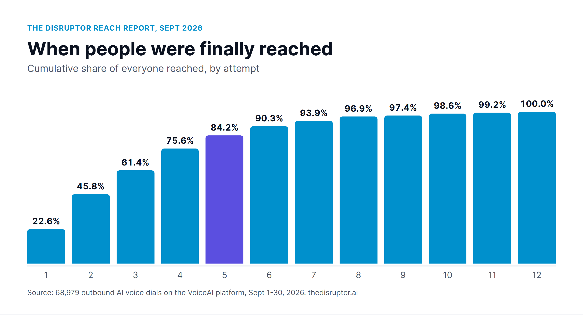 Bar chart of cumulative share of everyone reached by attempt: 23% by attempt 1, 46% by attempt 2, 61% by attempt 3, 76% by attempt 4, 84% by attempt 5, 97% by attempt 8