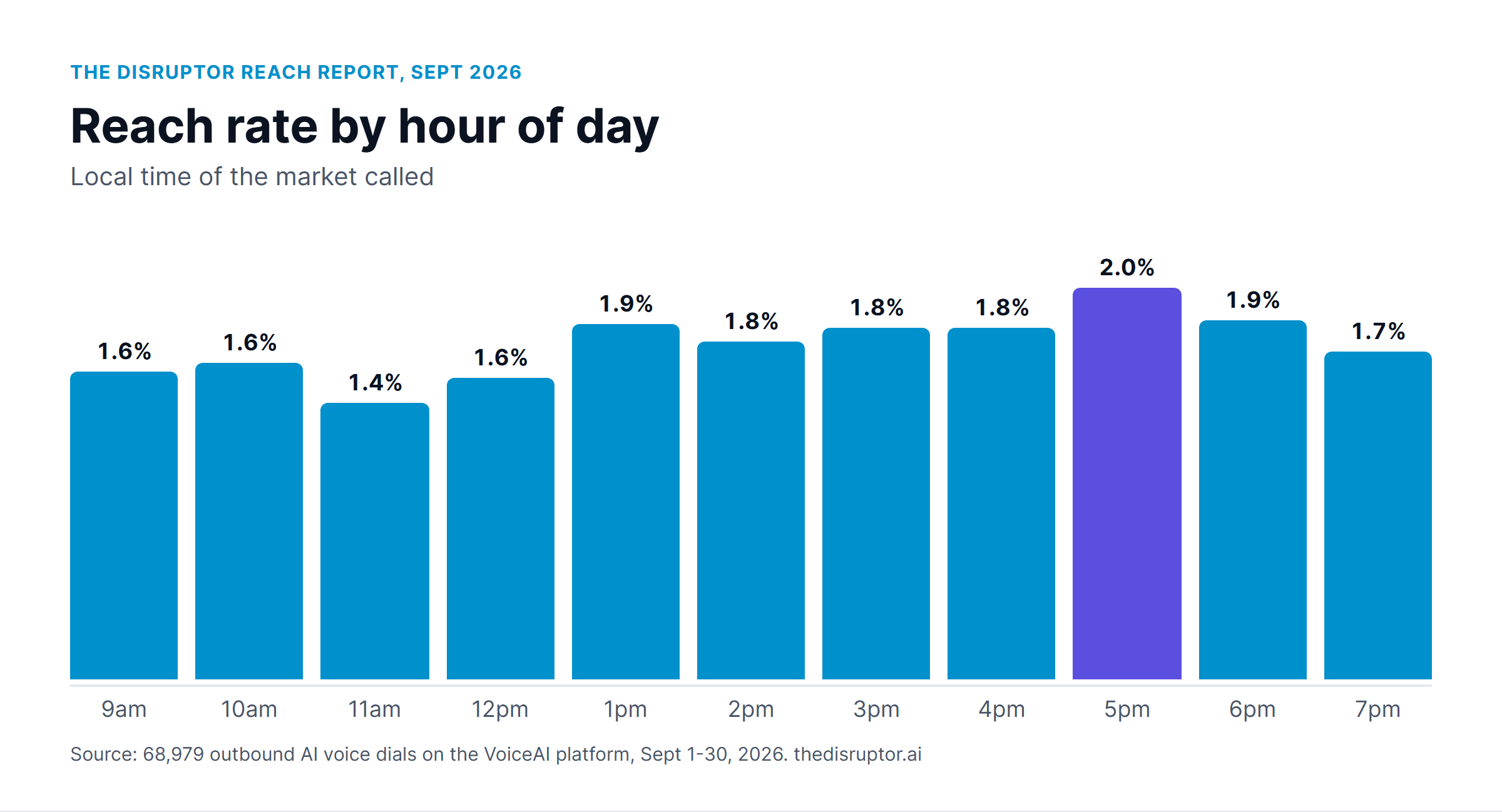 Bar chart of reach rate by local hour: 9am 1.6%, 10am 1.6%, 11am 1.4%, noon 1.6%, 1pm 1.9%, 2pm 1.8%, 3pm 1.8%, 4pm 1.8%, 5pm 2.0%, 6pm 1.9%, 7pm 1.7%