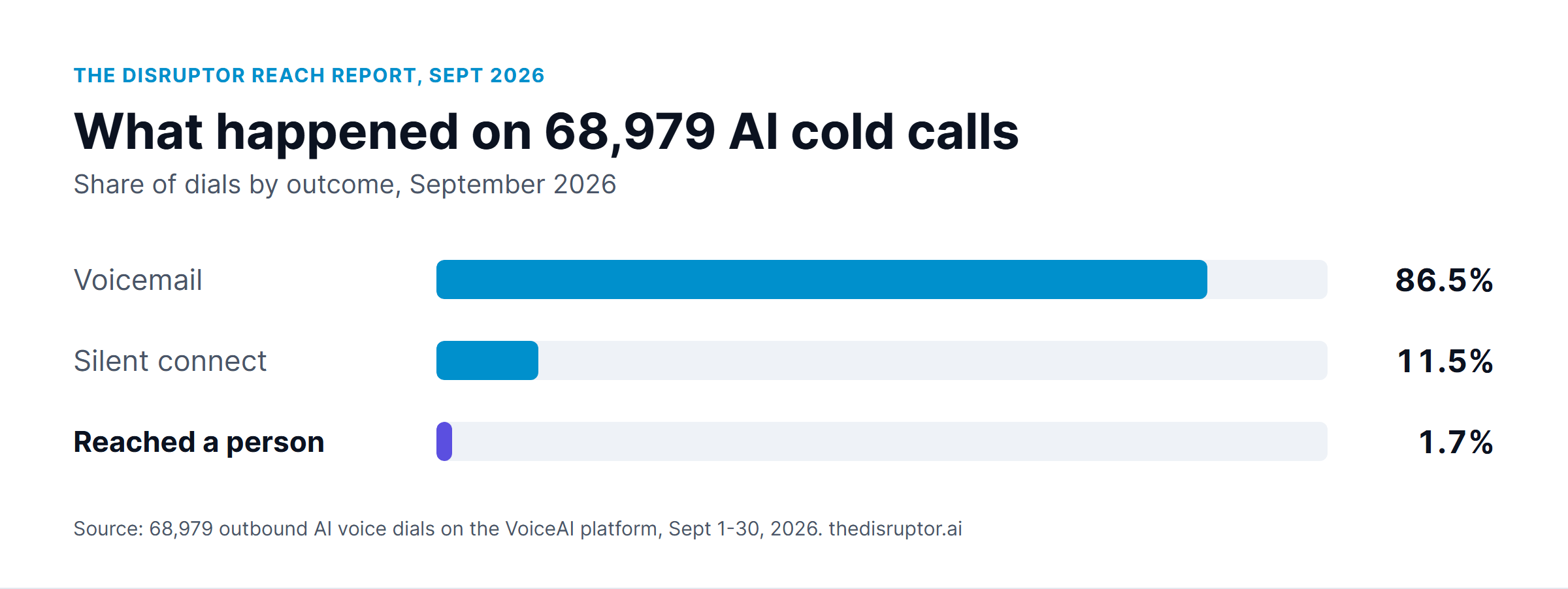 AI Cold Calling Reach Report: September 2026 Data